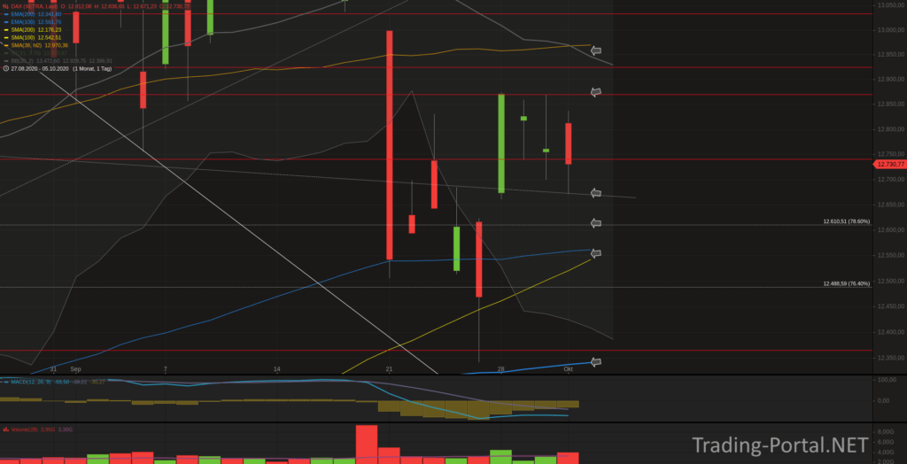 Xetra-DAX Tageschart