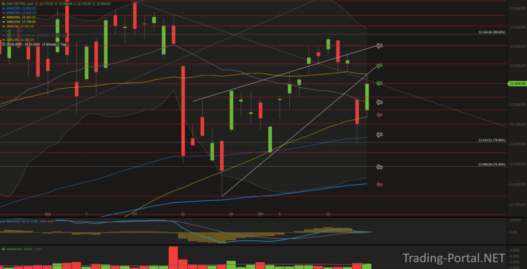 Xetra-DAX Tageschart