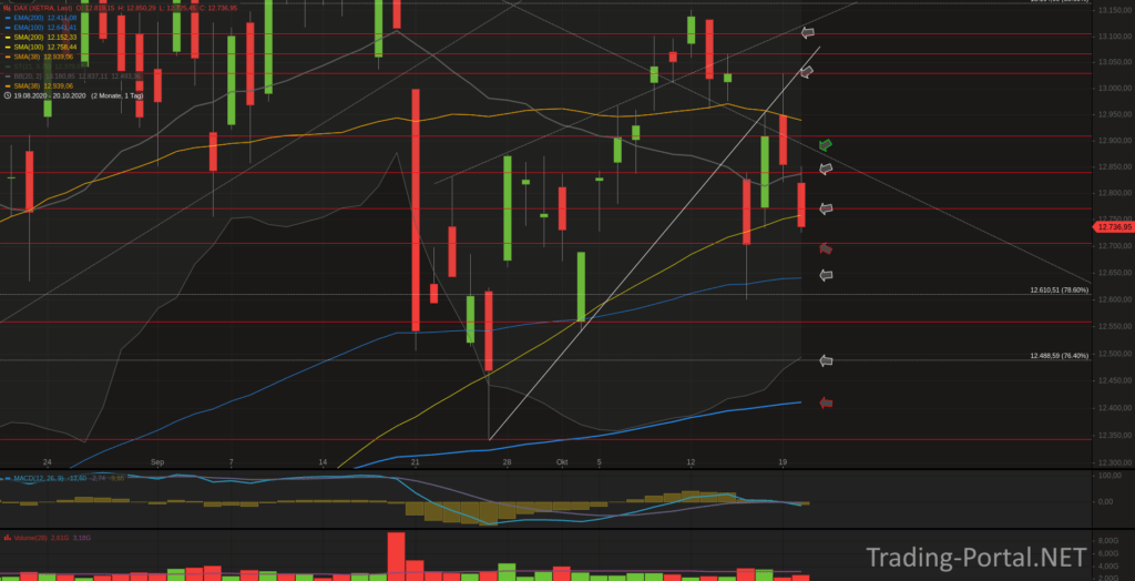 Xetra-DAX Tageschart