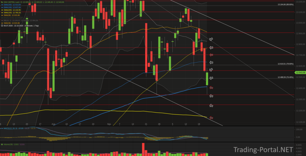 Xetra-DAX Tageschart