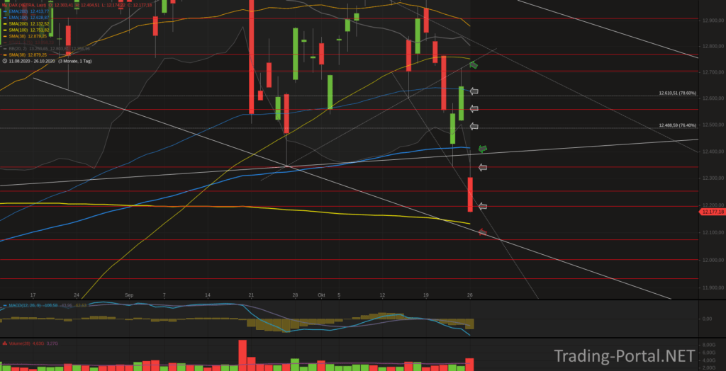 Xetra-DAX Tageschart