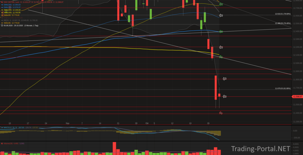 Xetra-DAX Tageschart