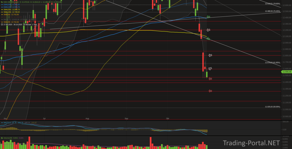 Xetra-DAX Tageschart