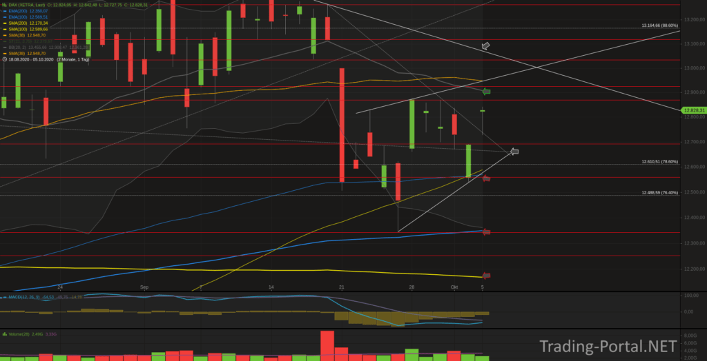 Xetra-DAX Tageschart