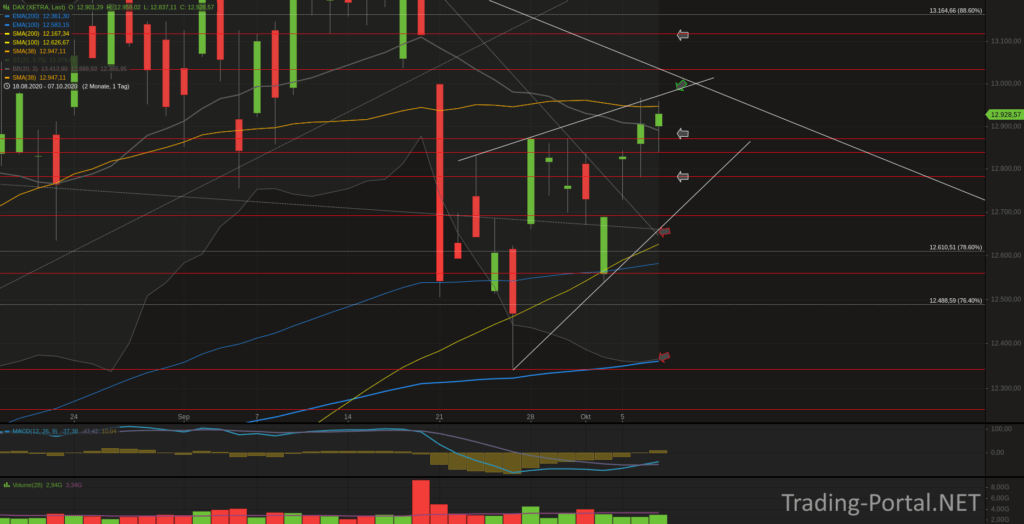 Xetra-DAX Tageschart