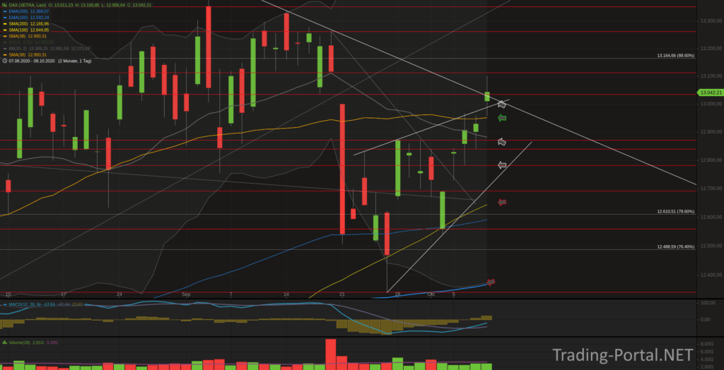 Xetra-DAX Tageschart