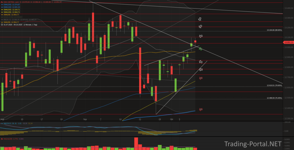 Xetra-DAX Tageschart