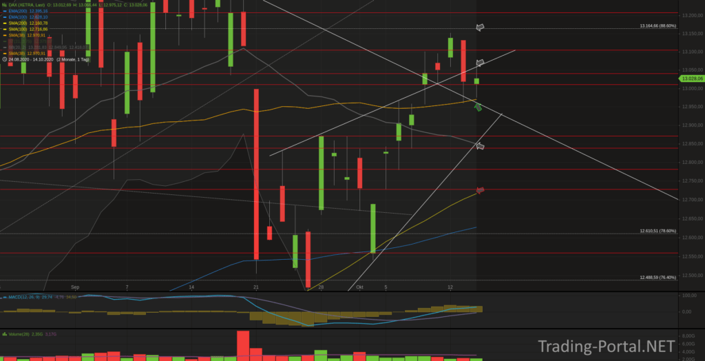 Xetra-DAX Tageschart