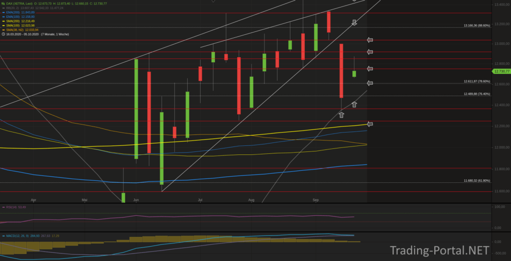 Xetra-DAX Wochenchart