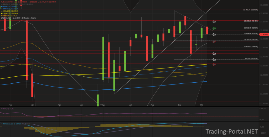Xetra-DAX Wochenchart