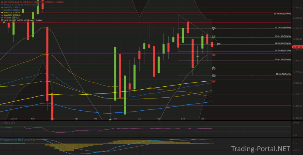 Xetra-DAX Wochenchart