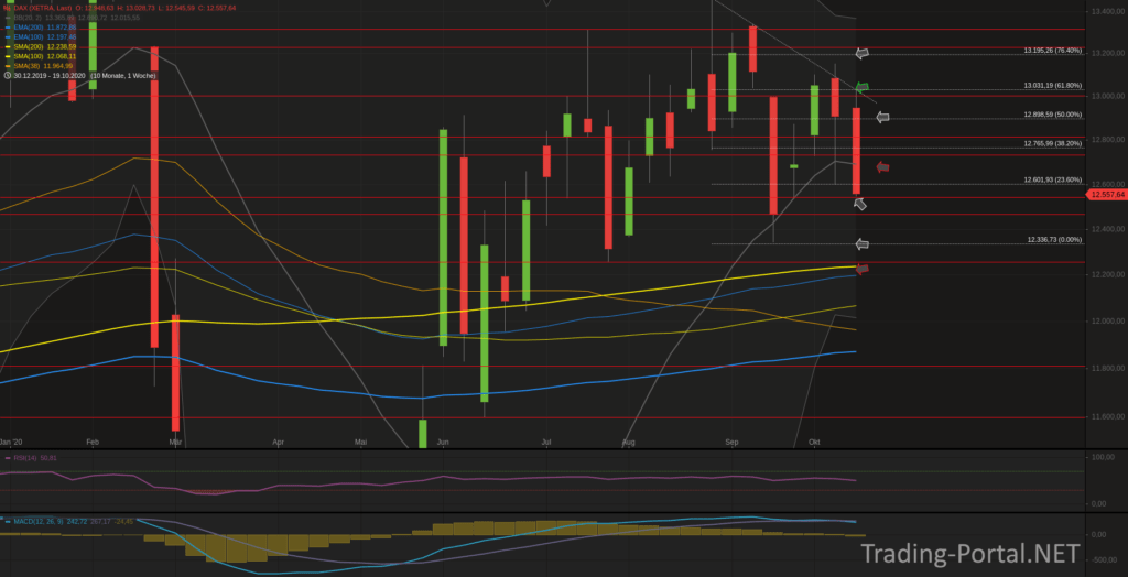 Xetra-DAX Wochenchart