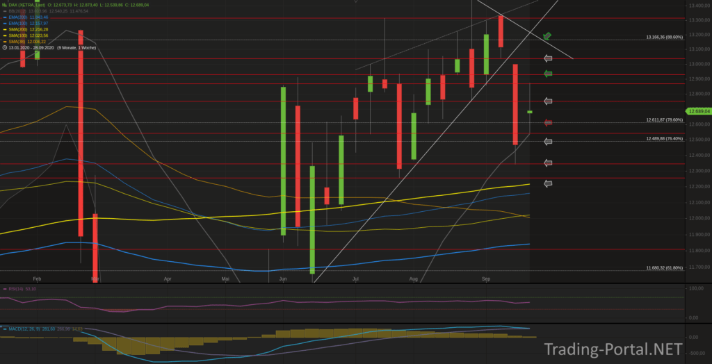 Xetra-DAX Wochenchart