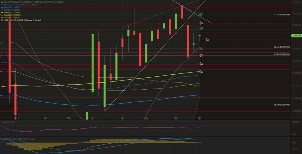 Xetra-DAX Wochenchart