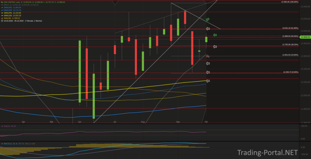 Xetra-DAX Wochenchart