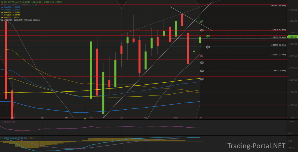 Xetra-DAX Wochenchart