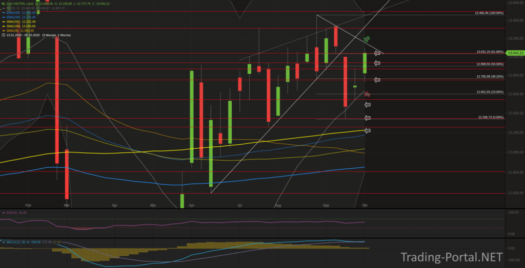 Xetra-DAX Wochenchart