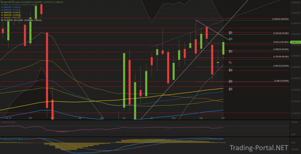 Xetra-DAX Wochenchart