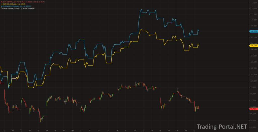 DAX, S&P500 und Nasdaq in den letzten 30 Tagen