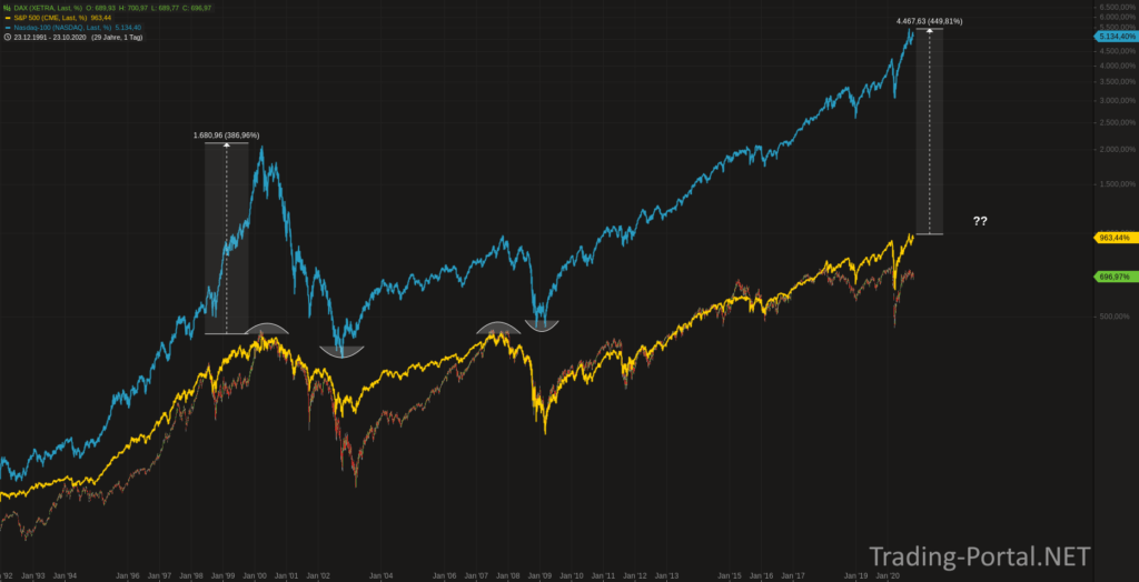 Divergenz: Tech zu Breitem Markt