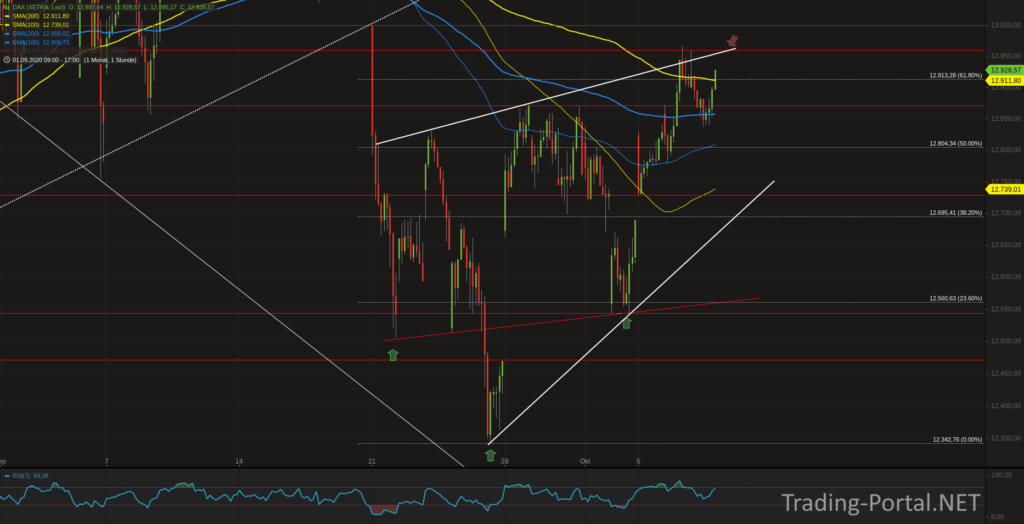 Xetra-DAX Stundenchart