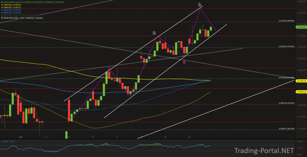Xetra-DAX Stundenchart