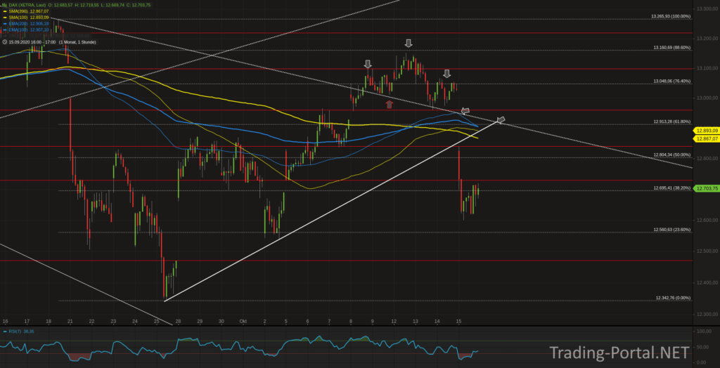 Xetra-DAX Stundenchart