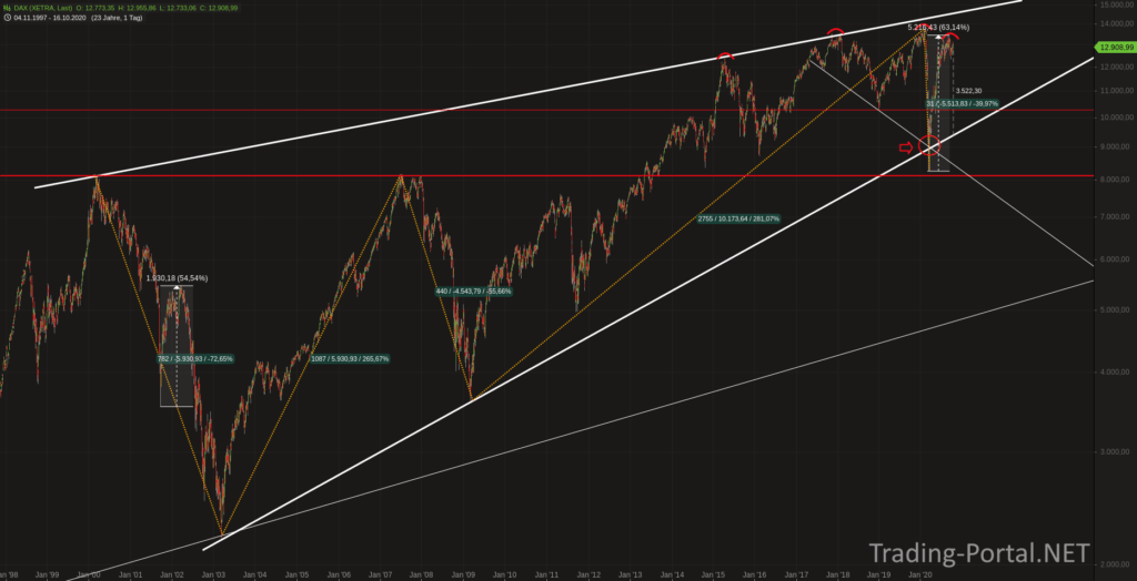 DAX seit 25 Jahren im steigenden Keil