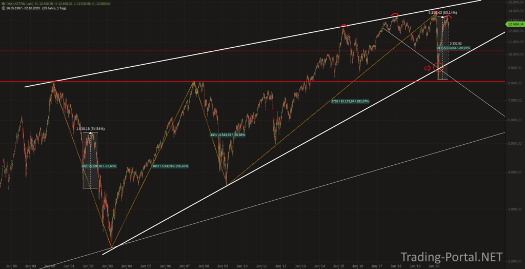 DAX seit 25 Jahren im steigenden Keil