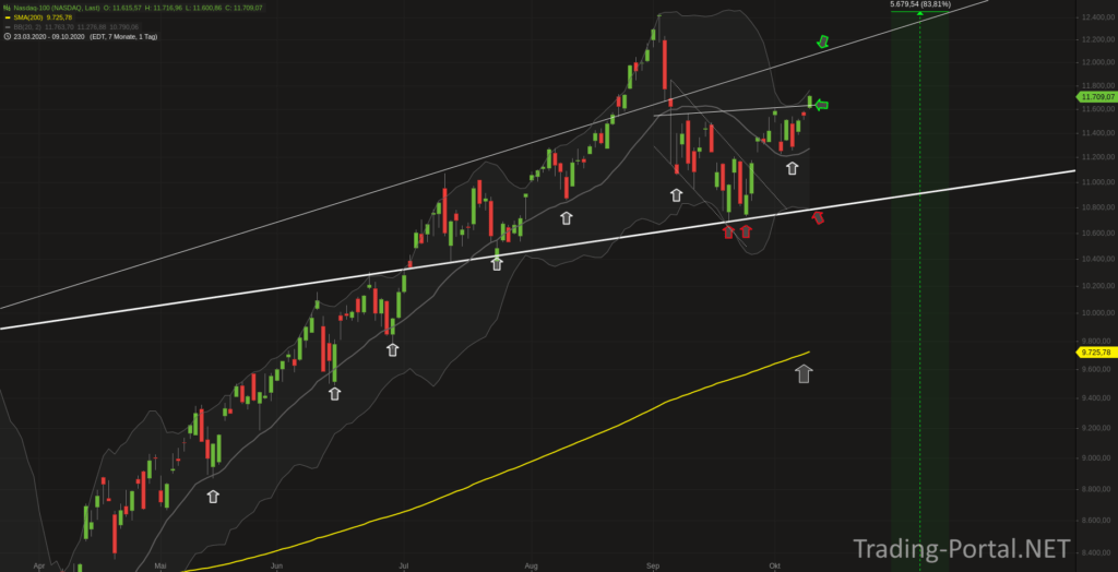 Nasdaq mit Bodenbildung