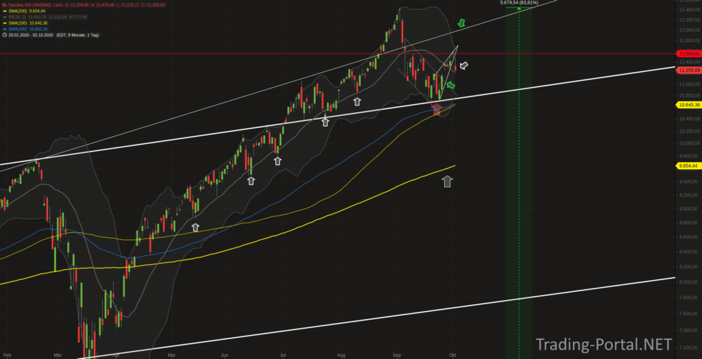 Nasdaq mit Test Supportzone