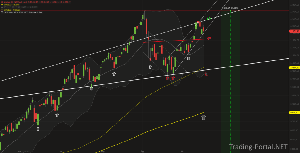 Nasdaq mit Bodenbildung