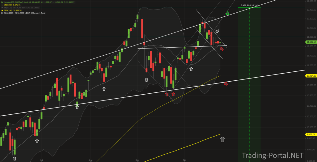 Nasdaq Tageschart. Es wird geklammert.