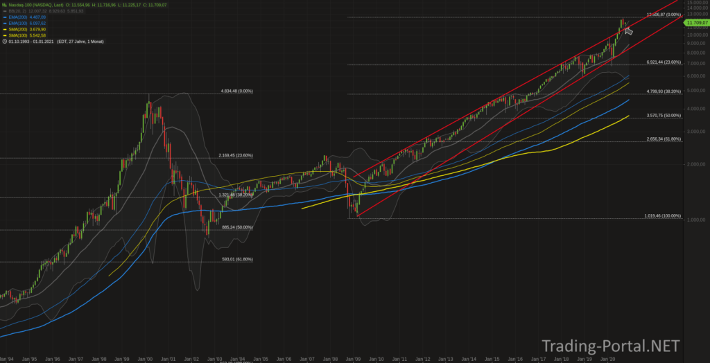 Nasdaq am Support angekommen