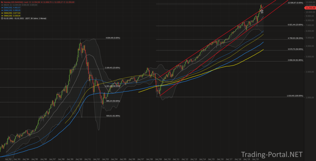 Nasdaq am Support angekommen