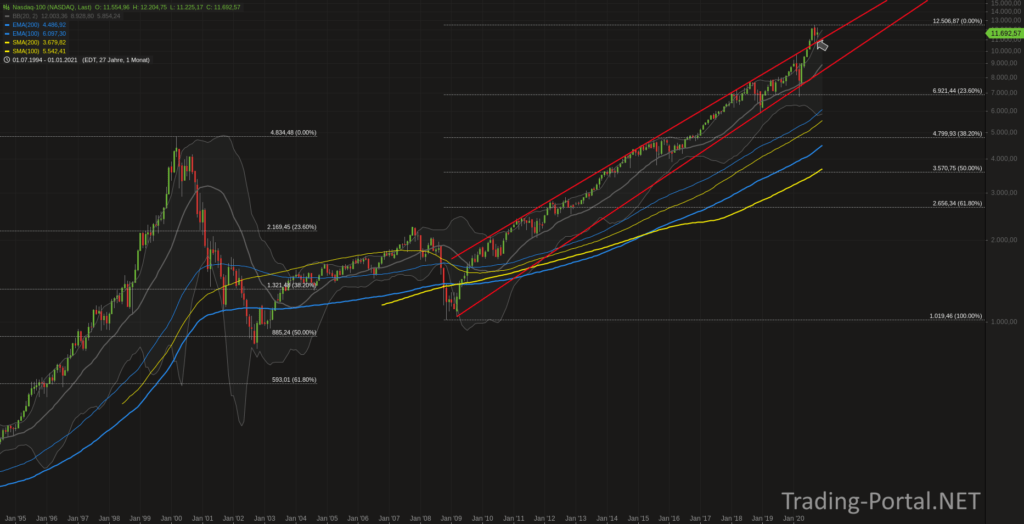 Nasdaq Support bisher verteidigt