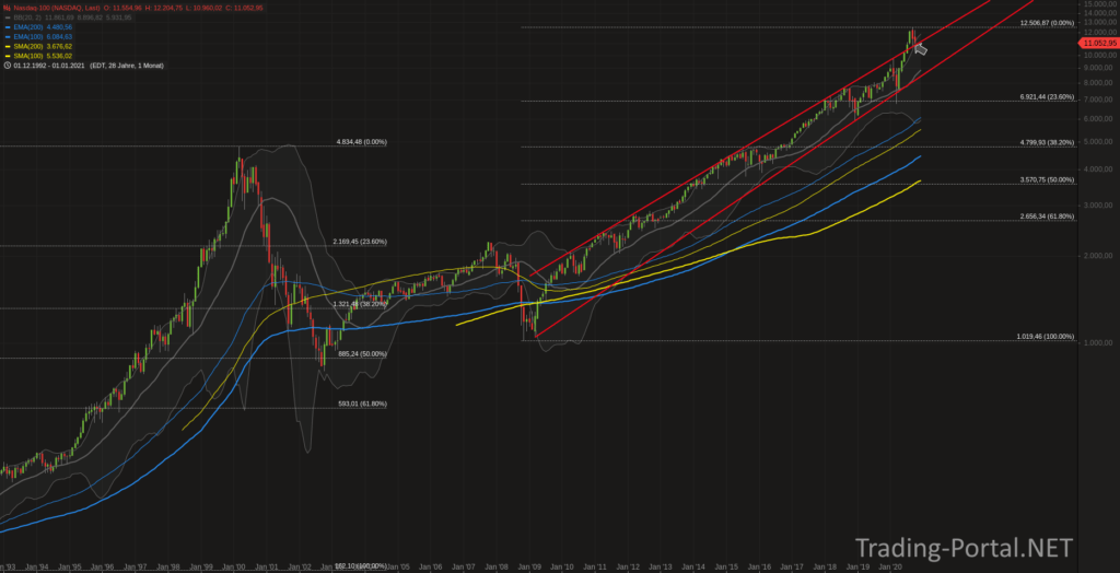 Nasdaq Support bisher verteidigt