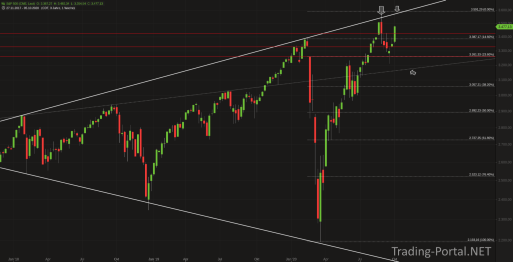 S&P500 Wochenchart und das Broadening-Top