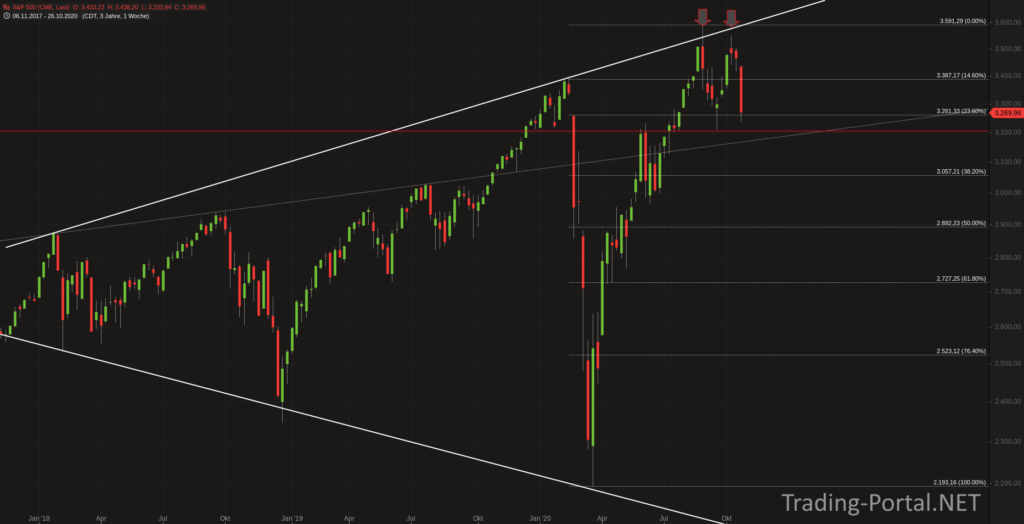 S&P500 Wochenchart und das Broadening-Top