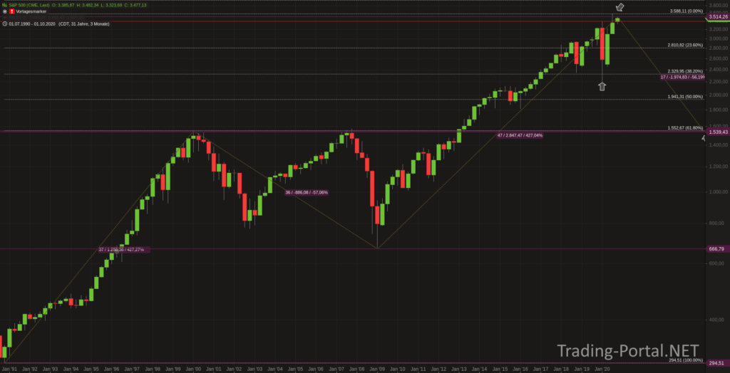 S&P500 seit 1990 mit Schwäche an der Zielzone?