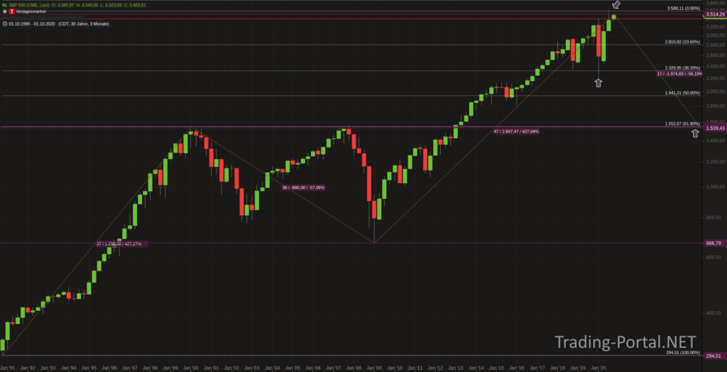 S&P500 seit 1990 mit Schwäche an der Zielzone?