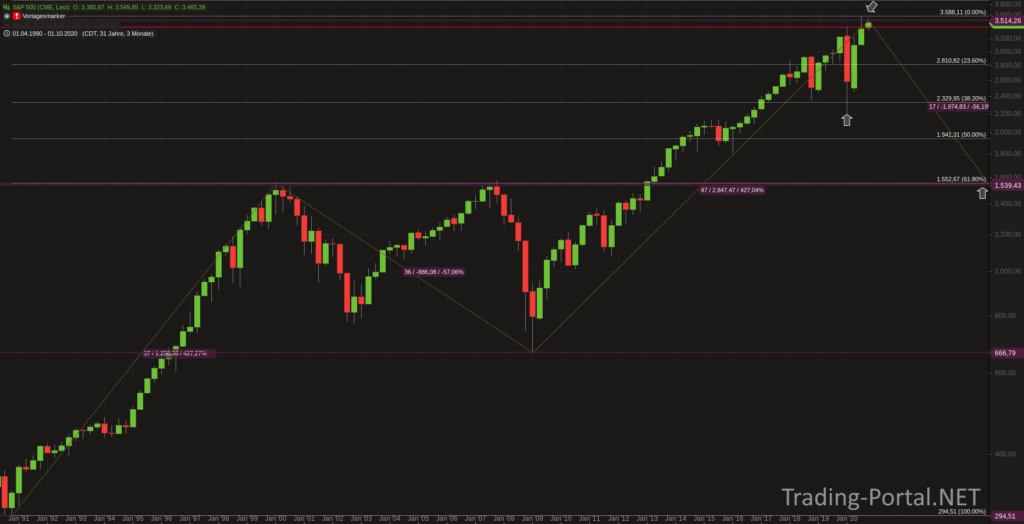 S&P500 seit 1990, jetzt mit Schwäche an der Zielzone?