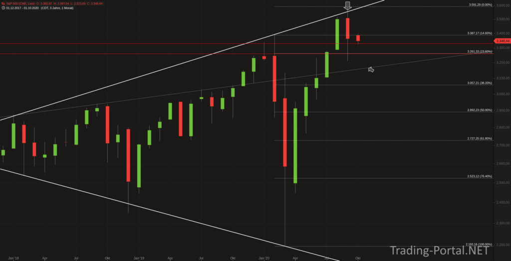 S&P500 Monatschart mit Abpraller an Begrenzungslinie