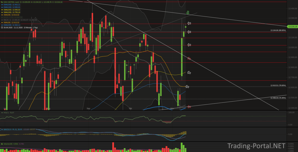 Xetra-DAX Tageschart