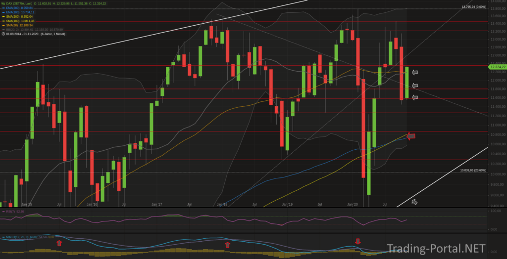 Xetra-DAX Monatschart