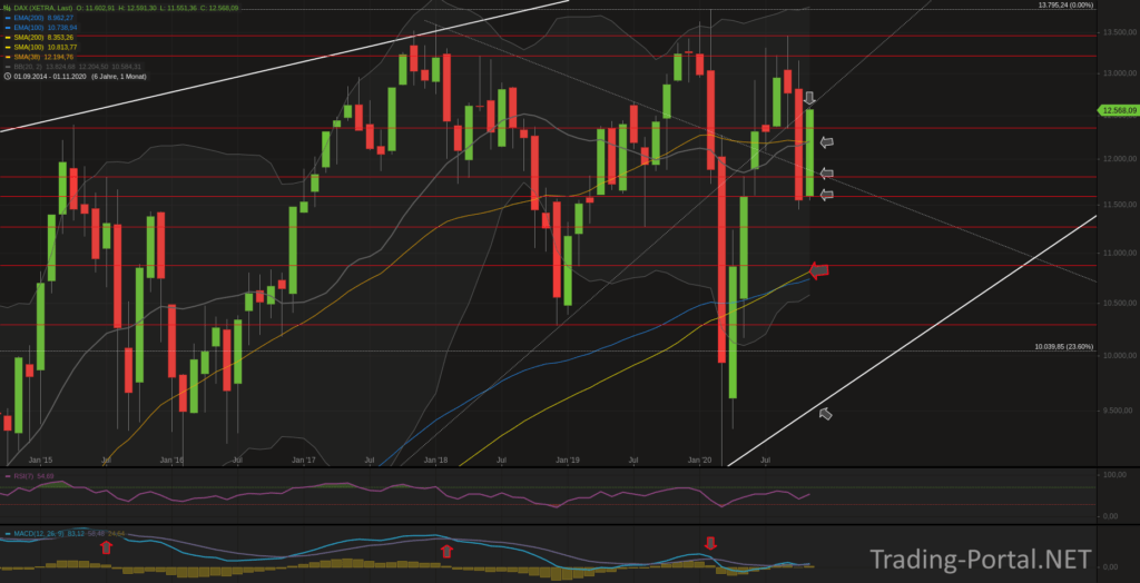 Xetra-DAX Monatschart