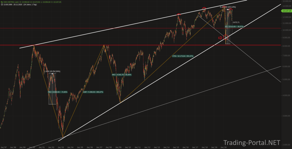DAX seit 25 Jahren im steigenden Keil