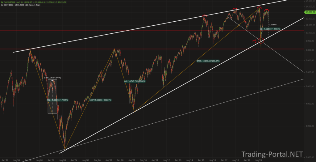 DAX seit 25 Jahren im steigenden Keil