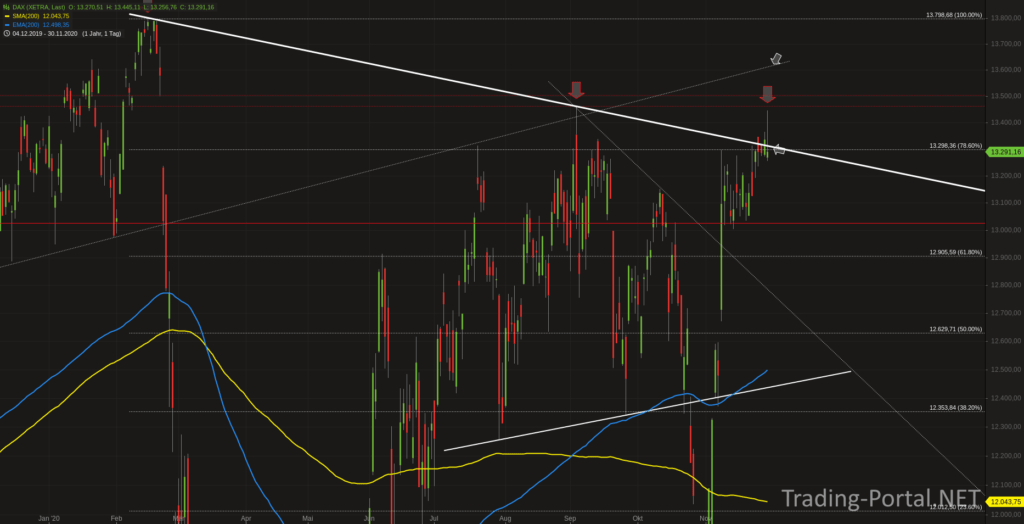 Xetra-DAX Abpraller am Sommerhoch