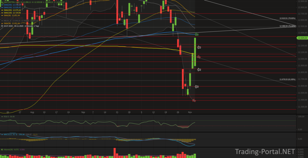 Xetra-DAX Tageschart